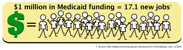 1 million dollars in medicaid funding = 17.1 new jobs